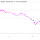 Image for article titled If you believe the ECB’s forecasts, the euro zone is in pretty good shape